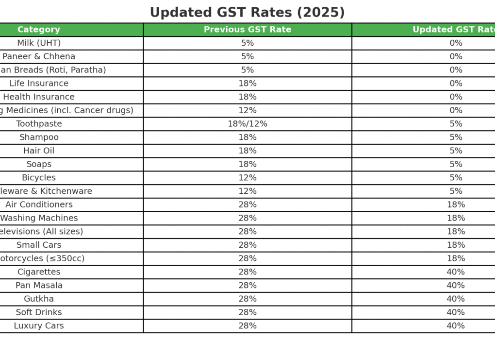 GST relief