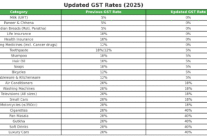 GST relief
